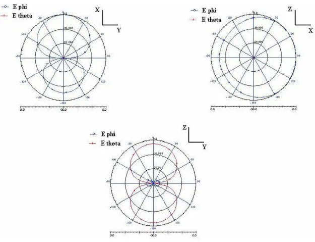 Figura 2.6 - Diagrammi di irradiazione a 2.45 GHz, normalizzati rispetto al campo totale nella direzione di  massima irradiazione, nei tre piani principali 