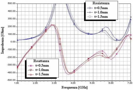 Figura 2.14 – Impedenza d’ingresso d’antenna, al variare delle frequenze, per t=0.5,1.0,1.5 mm 