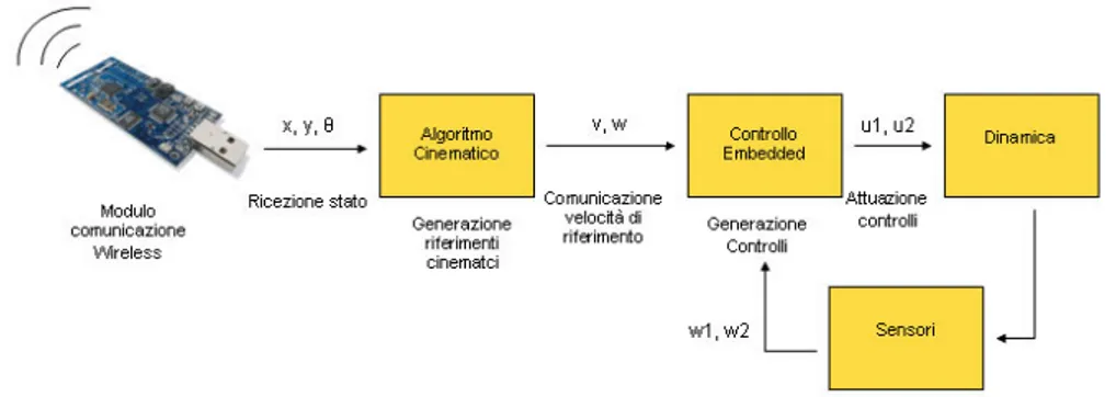 Figura 3.2: Schematizzazione della struttura hardware della piattaforma