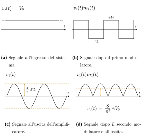 Figura 2.9: Forme d’onda presenti nell’amplificatore nel caso di ingresso costante e pari a V 0 e banda dell’amplificatore pari 2f ch .