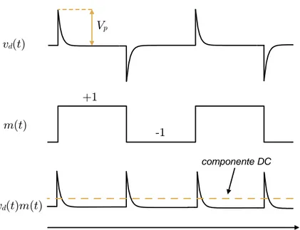 Figura 2.10: Forme d’onda presenti nell’amplificatore causate dal modulato- modulato-re di ingmodulato-resso non ideale.