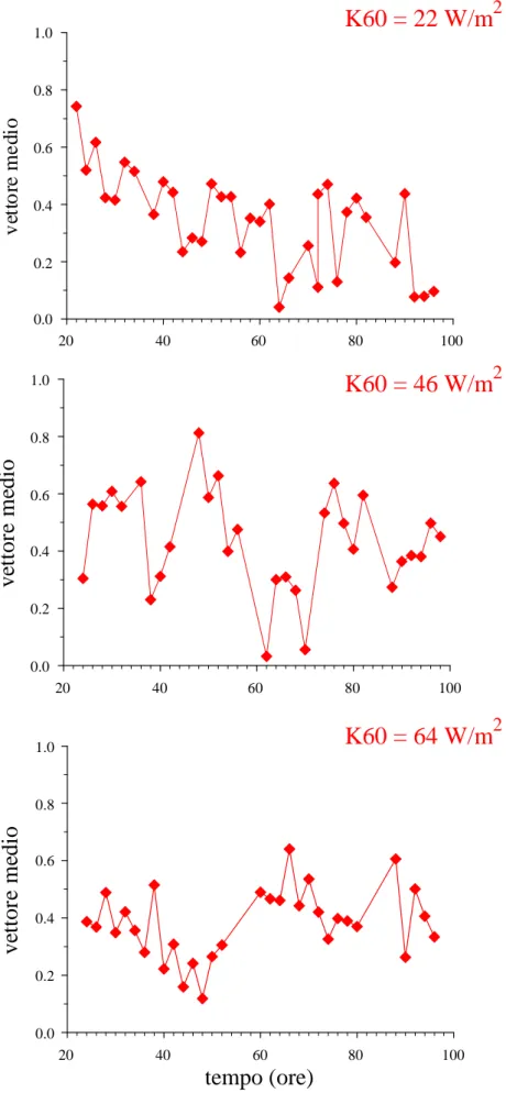 Figura 3.3 Andamento del vettore medio per il filtro K60 centrato a 600 nm.