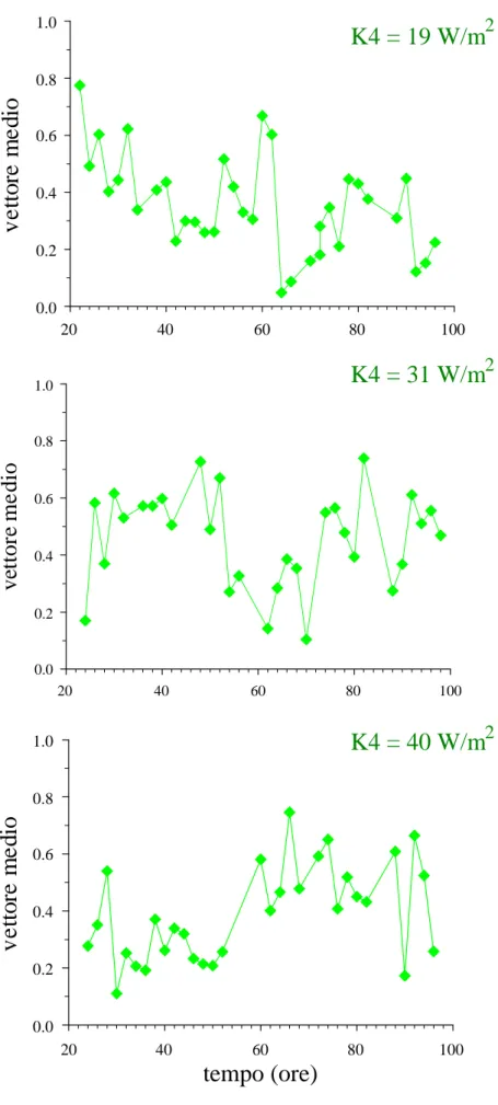 Figura 3.4 Andamento del vettore medio per il filtro K4 centrato a 550 nm.