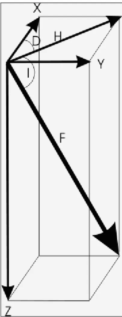 Figura 6. Parametri del campo magnetico. 