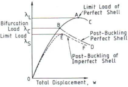 Figure 1.1: Deflection diagrams showing equilibrium paths limit point and bifur- bifur-cation point.