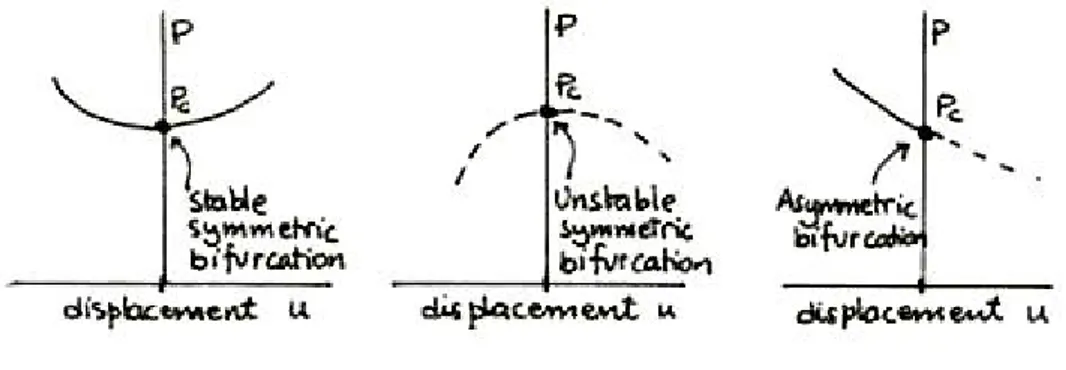 Figure 1.2: Three basic types of bifurcation for isolated modes.