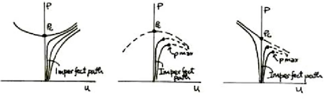 Figure 1.4: Influence of imperfections on bifurcation behavior of structural sys- sys-tems.