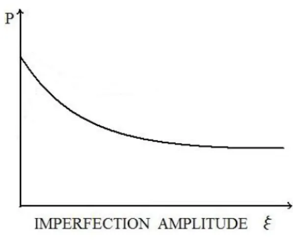 Figure 1.5: Imperfection sensitivity plot showing how the maximum load decreases with the amplitude of an imperfection.
