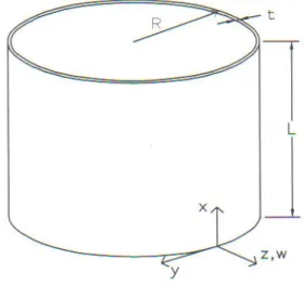 Figure 2.1: Cylinder geometry and main directions.