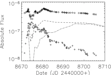 Figura 2.11. Curve di luce per Nova Cygni 1974. I vari simboli rappresentano l’UV e il visibile