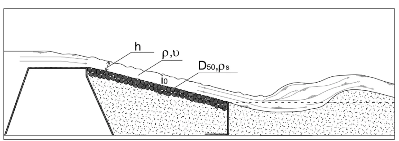 Figura 4.1: grandezze che influenzano l’incipiente movimento   di materiali incoerente su rampe inclinate 