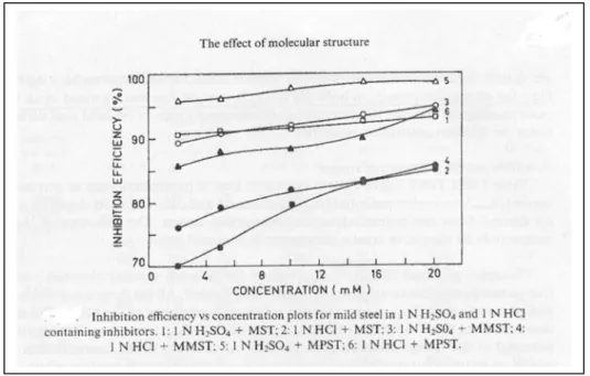 Figura  2.3 Efficienza di diversi inibitori in funzione della concentrazione di utilizzo [18] 