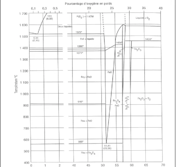 Diagramma di equilibrio Fe-O 