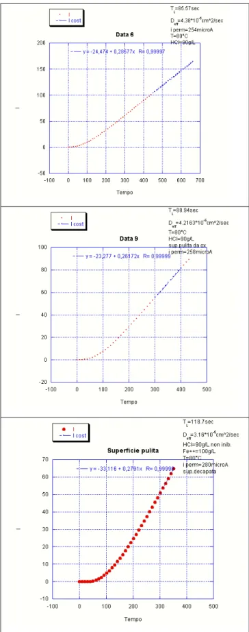 Figura 6.6 Integrale del flusso di idrogeno permeato e relativi parametri di diffusività ottenuti 