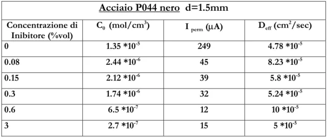 Tabella 6.2  Valori medi delle correnti ottenute per diverse concentrazioni di inibitore e  corrispondente attività dell’idrogeno in superficie
