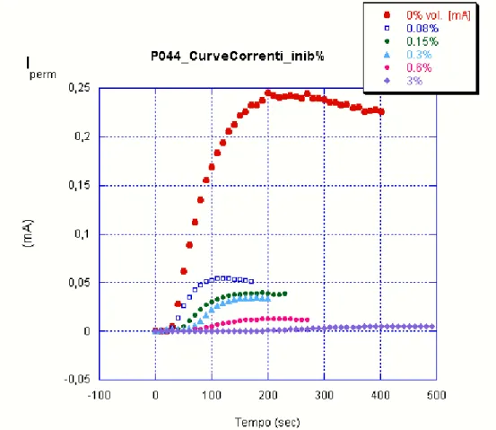 Figura 6.9  Dati riportati in tabella 6.3.Curve di permeazione ottenute con  concentrazioni diverse di inibitore 