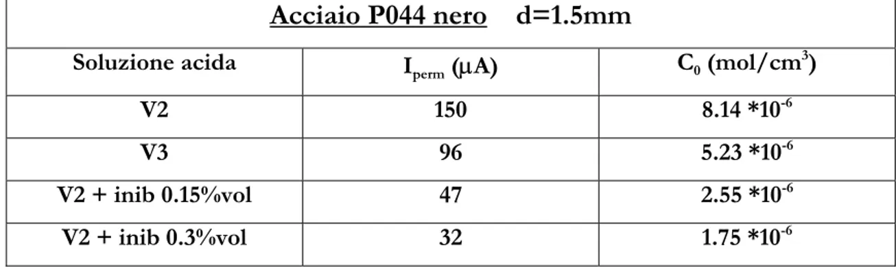 Tabella 6.6  Valori di corrente permeata, e corrispondente attività dell’idrogeno in superficie,  proveniente da decapaggio acido