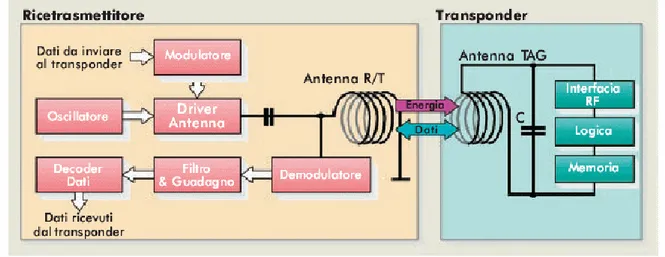 Figura 1-1: Sistema di identificazione a radio frequenza (RFID) 