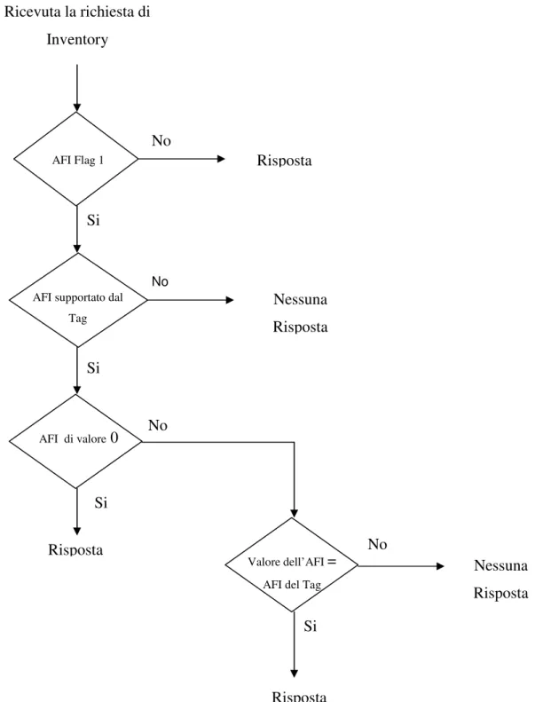 Figura 2-18: Diagramma ad albero per AFI 