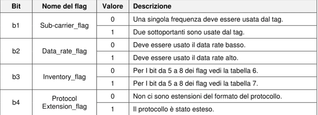 Tabella 5: Definizione dei bit da 1 a 4 dei flag della richiesta 