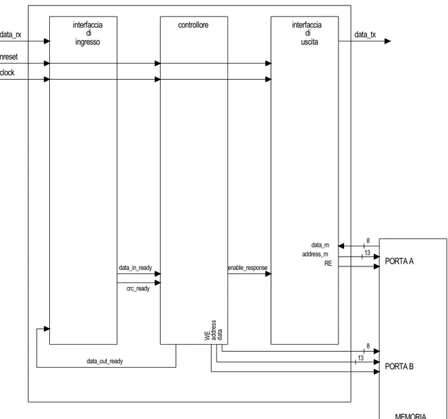 Figura 3-1: Schema a blocchi del tag 