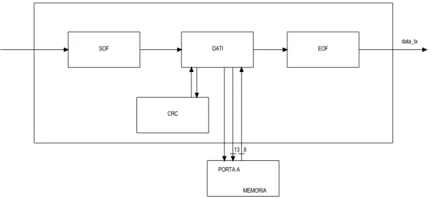 Figura 3-8: Schema a blocchi dell’interfaccia di uscita 