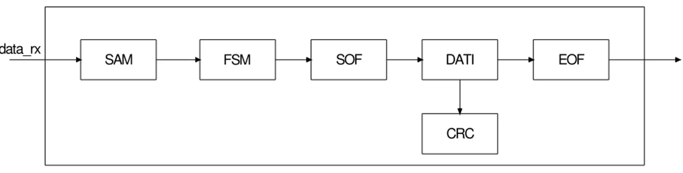 Figura 3-2: Schema a blocchi dell’interfaccia di ingresso 