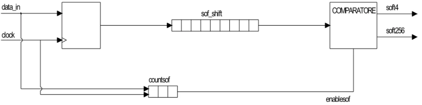 Figura 3-4: Riconoscimento della sequenza di SOF 