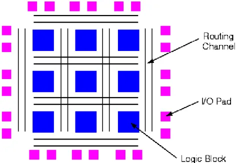 Figura 4-7: Struttura di un dispositivo FPGA 