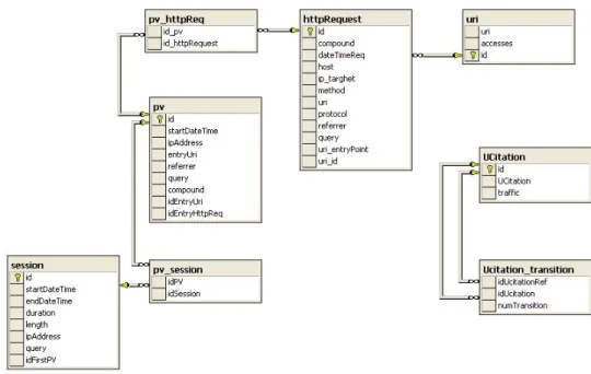 Figura 4.1: Schema del WOS su database relazionale