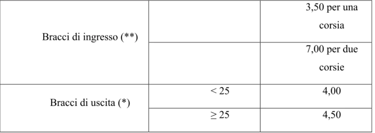Tab. 4- Elementi modulari di una rotatoria 