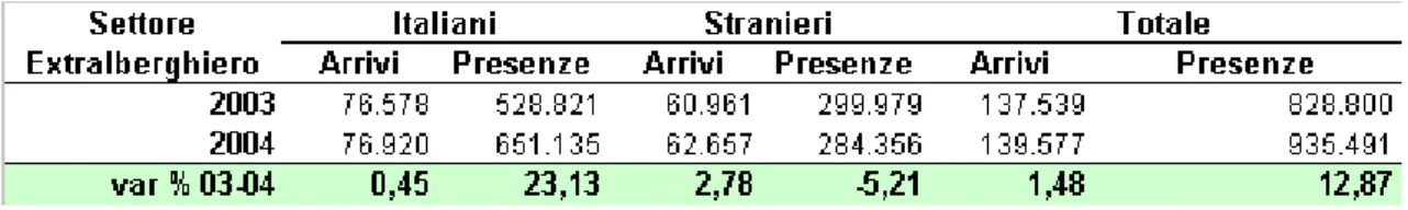 Tabella 11 - Valori assoluti 2003- 2004 e variazione percentuale nel settore extralberghiero