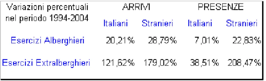 Tabella 12 - Variazioni percentuali nel periodo 1994-2004 nella provincia di Lucca.