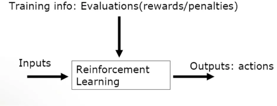 Figura 1 – Schema del reinforcement learning 