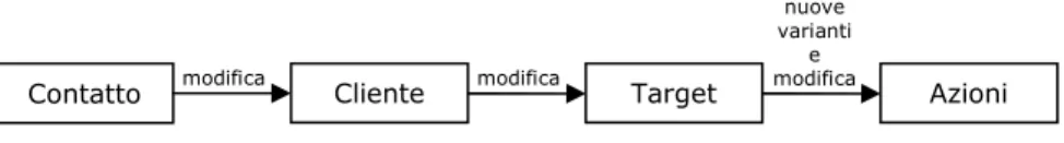 Figura 6 - Catena di modifiche generate da un contatto 