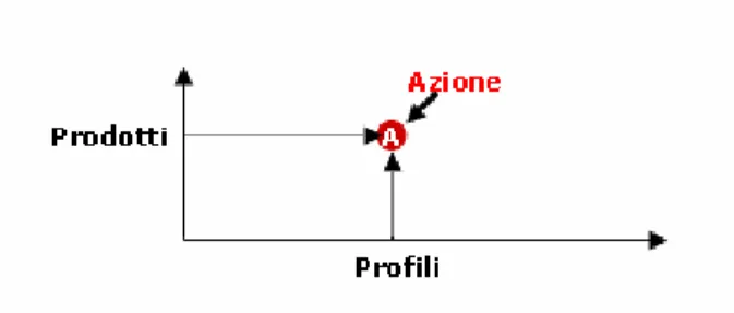 Figura 1 - Composizione dell'azione 