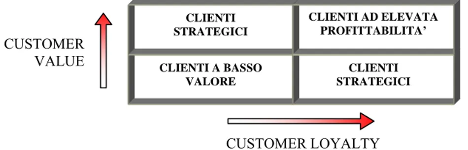Figura 10 - Segmentazione: customer loyalty e customer value. 