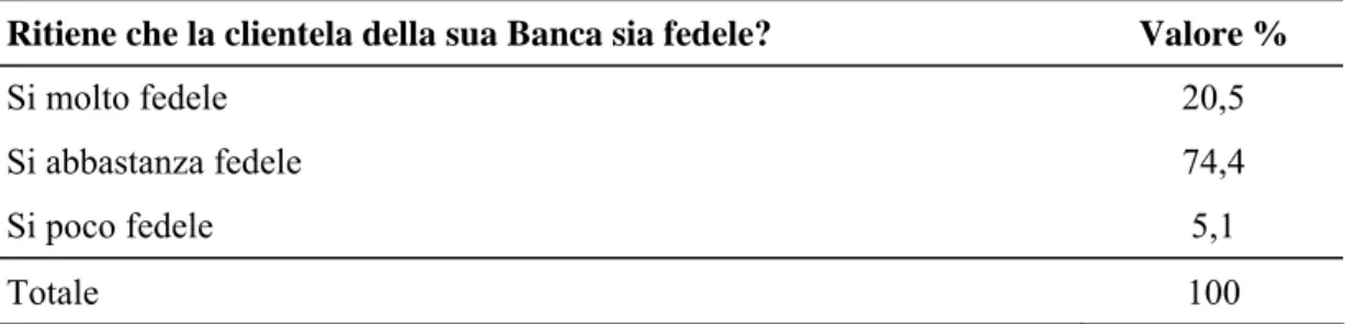 Tabella 2- La fedeltà della clientela bancaria secondo l’opinione di chi opera allo sportello