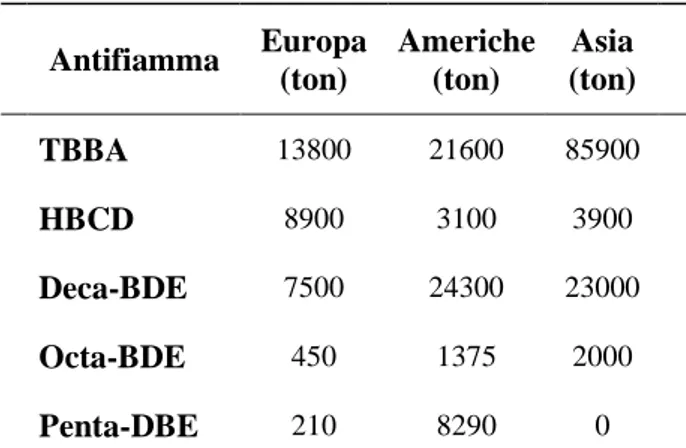 Tabella 2.2:  produzione di antifiamma bromurati più diffusi per regione geografica.