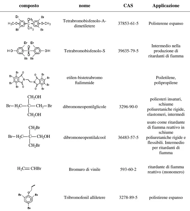 Tabella 2.3: composti organobromurati utilizzati come ritardanti di fiamma