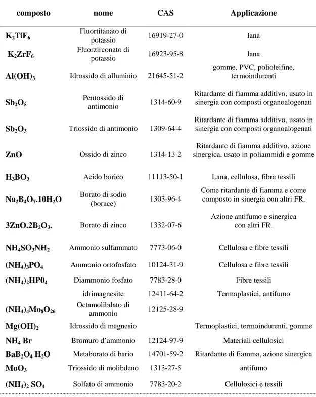 Tabella 2.1: ritardanti di fiamma inorganici e azotati