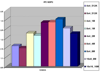 Figura 4.32: Andamento IPC per il benchmark 256.bzip2.