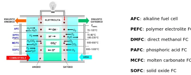Figura 1.2.6  Classificazione delle celle a combustibile in base all’elettrolita e alla temperatura di esercizio 40