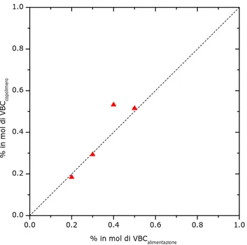 Figura 2.1.6 Percentuale di unità VBC nei prodotti vs la percentuale di monomero VBC nelle corrispondenti 