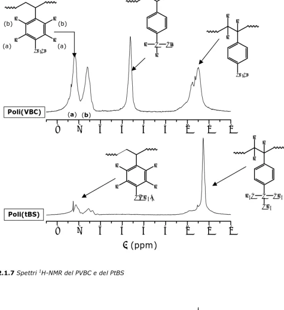 Figura 2.1.7 Spettri  1 H-NMR del PVBC e del PtBS 