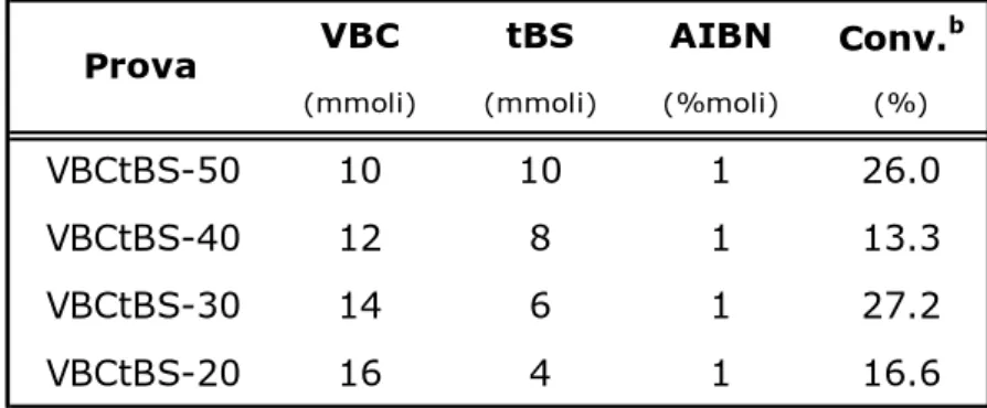 Tabella 2.1.1    Copolimerizzazione radicalica in massa di VBC con tBS in presenza di AIBN a
