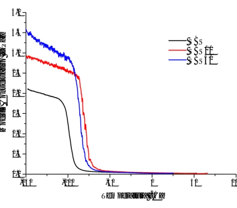 Figura 2.2.15 Andamento modulo/T dell’SBS e delle sue miscele con PVBC  