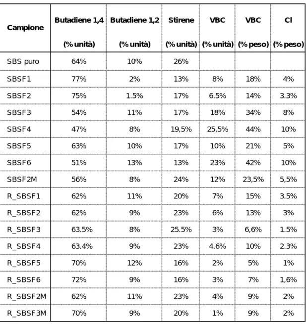 Tabella 2.3.3 Composizione dei prodotti primari e dei residui (R) ricavati dai dati  1 H-NMR 