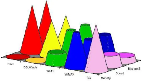 Figura 1.12: Il ruolo di WiMax nel panorama delle tecnologie a banda larga