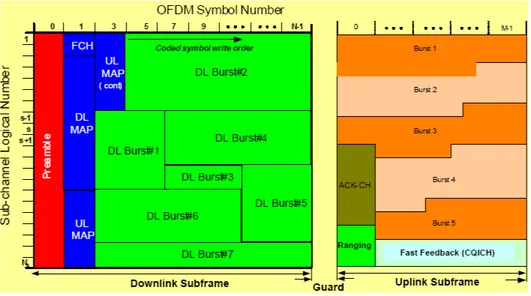 Figura 2.8: Esempio di struttura di un frame OFDMA nella modalità di duplexing TDD